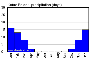 Kafue Polder, Zambia, Africa Annual Yearly Monthly Rainfall Graph